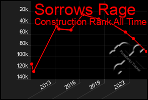 Total Graph of Sorrows Rage