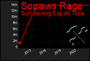 Total Graph of Sorrows Rage