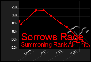 Total Graph of Sorrows Rage