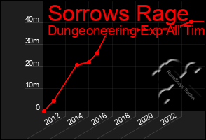 Total Graph of Sorrows Rage