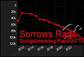 Total Graph of Sorrows Rage