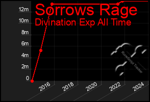 Total Graph of Sorrows Rage