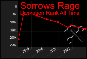 Total Graph of Sorrows Rage