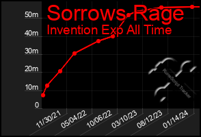 Total Graph of Sorrows Rage