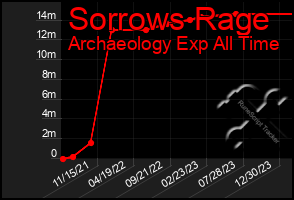 Total Graph of Sorrows Rage