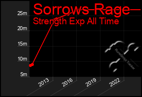 Total Graph of Sorrows Rage