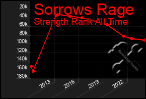 Total Graph of Sorrows Rage