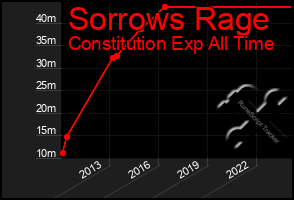 Total Graph of Sorrows Rage