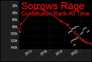 Total Graph of Sorrows Rage