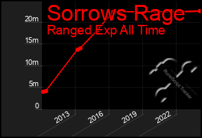 Total Graph of Sorrows Rage