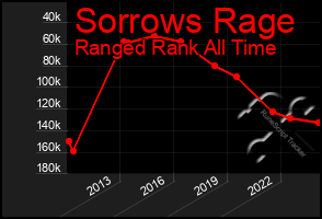 Total Graph of Sorrows Rage