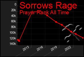 Total Graph of Sorrows Rage