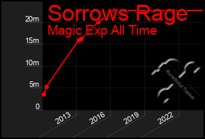 Total Graph of Sorrows Rage