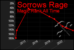 Total Graph of Sorrows Rage