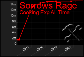 Total Graph of Sorrows Rage