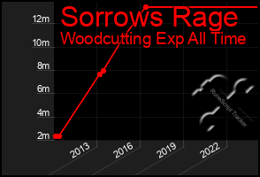 Total Graph of Sorrows Rage