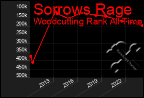 Total Graph of Sorrows Rage