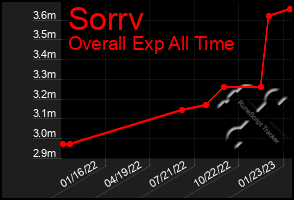 Total Graph of Sorrv