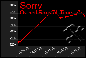 Total Graph of Sorrv