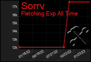 Total Graph of Sorrv