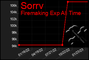 Total Graph of Sorrv