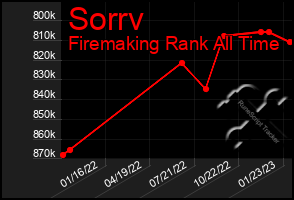 Total Graph of Sorrv