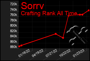 Total Graph of Sorrv