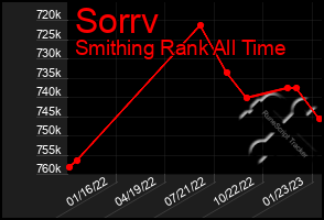 Total Graph of Sorrv