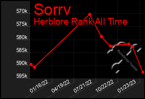 Total Graph of Sorrv