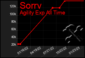 Total Graph of Sorrv