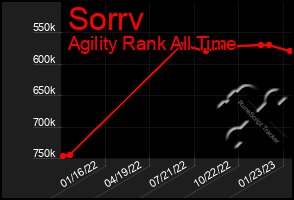 Total Graph of Sorrv