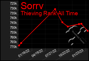 Total Graph of Sorrv