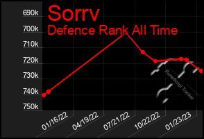 Total Graph of Sorrv