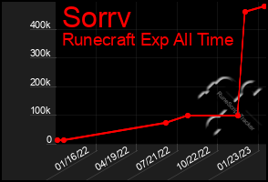 Total Graph of Sorrv