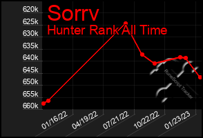 Total Graph of Sorrv