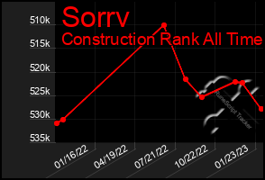 Total Graph of Sorrv