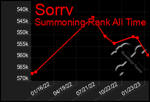 Total Graph of Sorrv