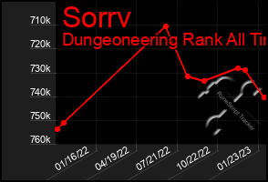 Total Graph of Sorrv