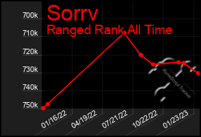 Total Graph of Sorrv