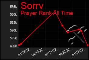 Total Graph of Sorrv