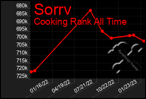 Total Graph of Sorrv