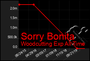 Total Graph of Sorry Bonita