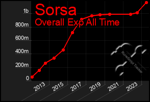 Total Graph of Sorsa