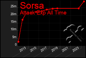 Total Graph of Sorsa