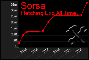 Total Graph of Sorsa