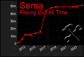 Total Graph of Sorsa