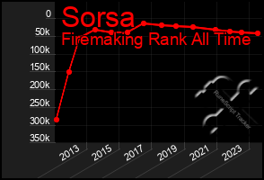 Total Graph of Sorsa