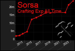 Total Graph of Sorsa