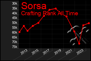 Total Graph of Sorsa