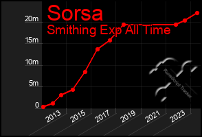 Total Graph of Sorsa